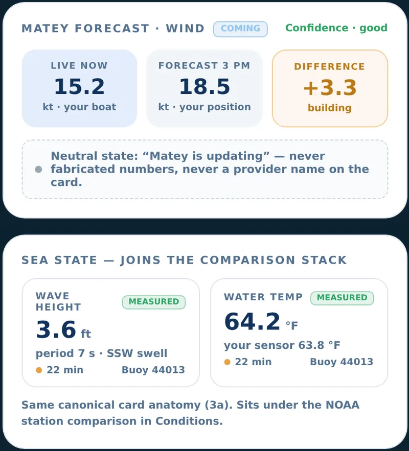 Design board 4b — the Matey Forecast card and sea state in Conditions