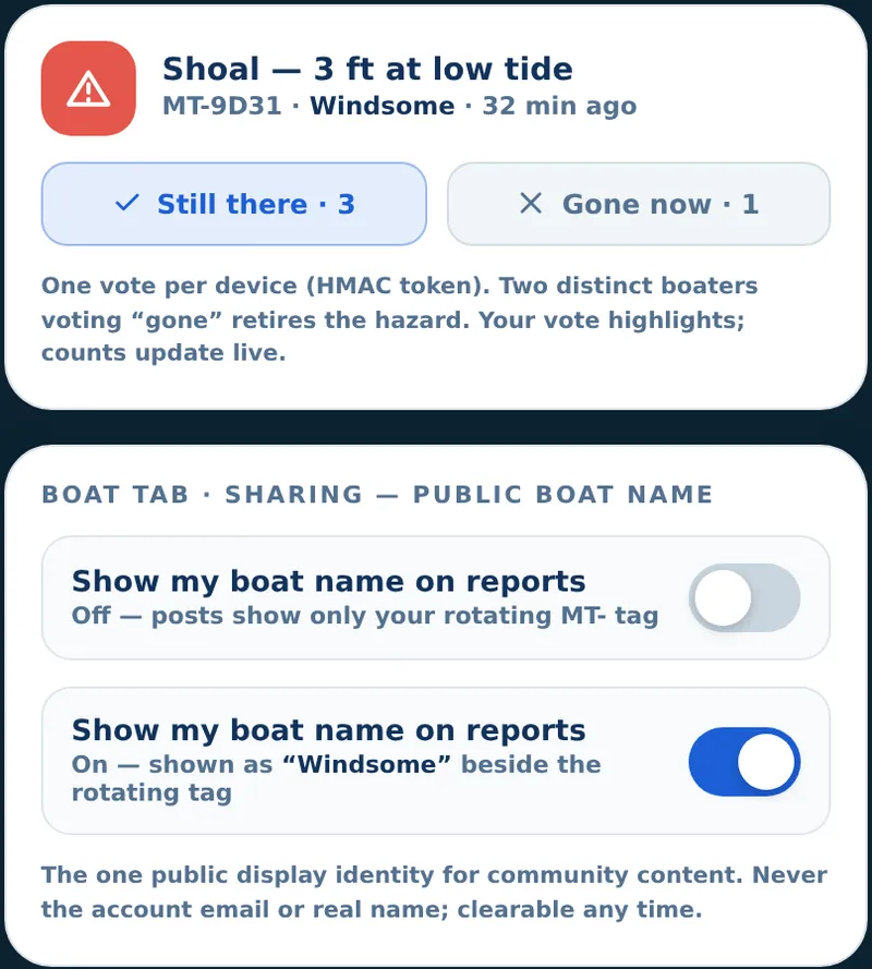 Design board 4d — hazard verification votes and the boat-name opt-in